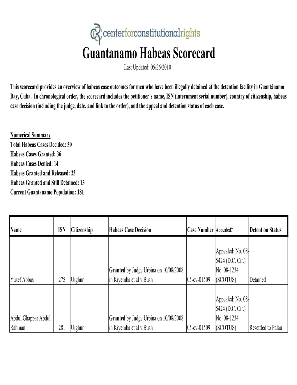 Guantanamo Habeas Scorecard Last Updated: 05/26/2010