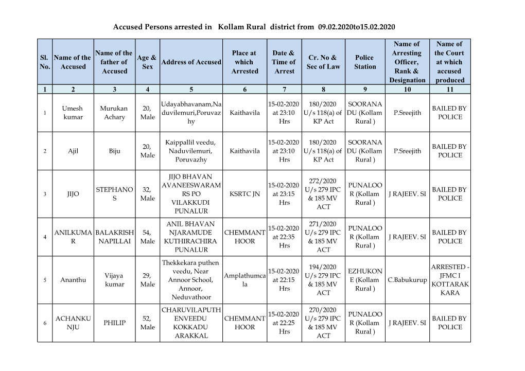 Accused Persons Arrested in Kollam Rural District from 09.02.2020To15.02.2020