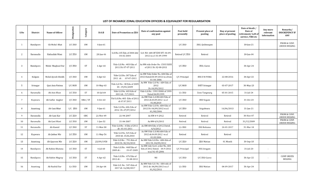 List of Incharge Zonal Education Officers & Equivalent for Regularisation