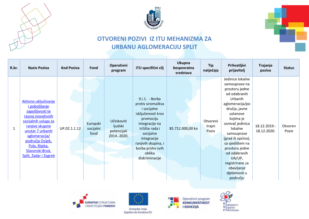 Otvoreni Pozivi Iz Itu Mehanizma Za Urbanu Aglomeraciju Split