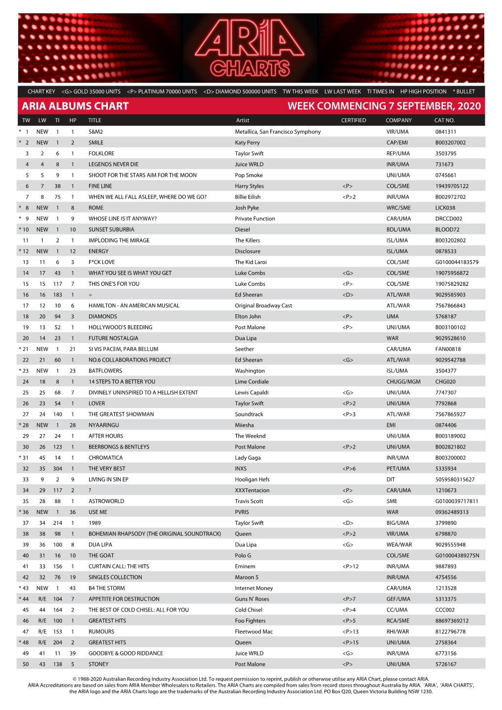 ARIA ALBUMS CHART WEEK COMMENCING 7 SEPTEMBER, 2020 TW LW TI HP TITLE Artist CERTIFIED COMPANY CAT NO