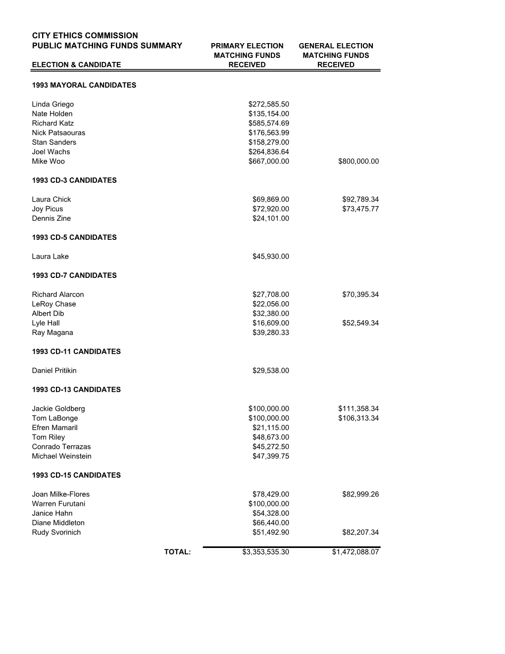 Public Matching Funds Summary 1993-2001