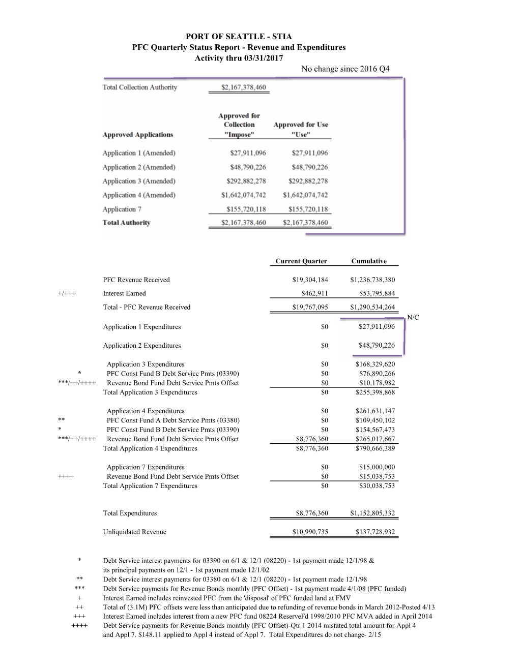 PFC Quarterly Status Report - Revenue and Expenditures Activity Thru 03/31/2017 No Change Since 2016 Q4