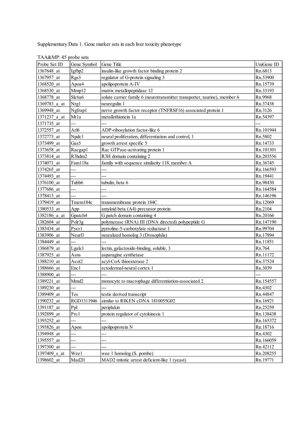 Supplementary Data 1. Gene Marker Sets in Each Liver Toxicity Phenotype TAA&MP