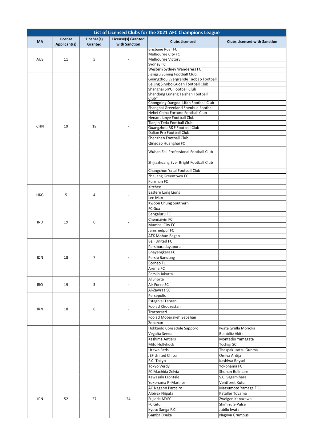 List of Licensed Clubs for the 2021 AFC Champions League