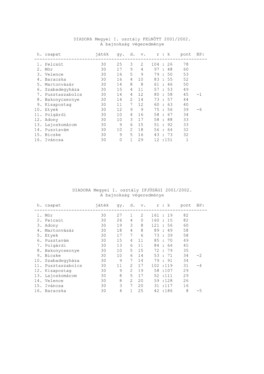 Megyei Tabellák 2000-2010