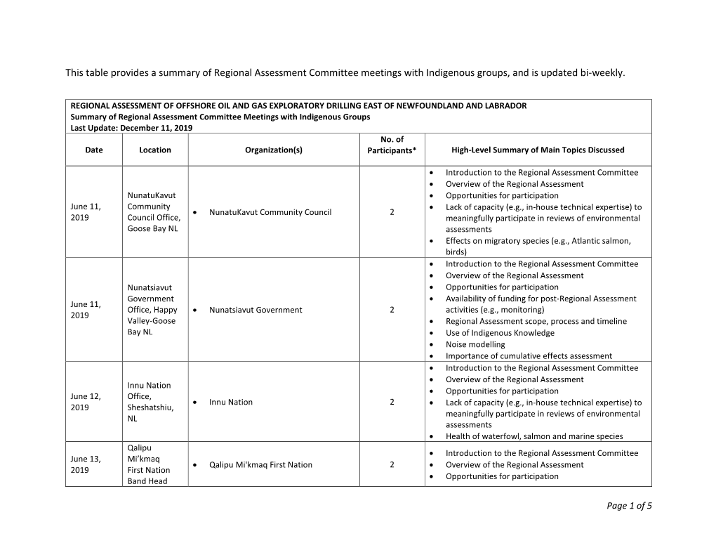 This Table Provides a Summary of Regional Assessment Committee Meetings with Indigenous Groups, and Is Updated Bi-Weekly