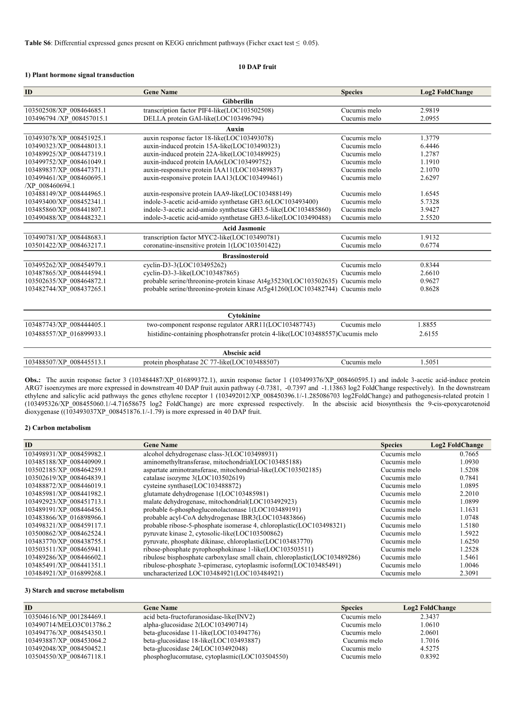 Table S6: Differential Expressed Genes Present on KEGG Enrichment Pathways (Ficher Exact Test ≤ 0.05)