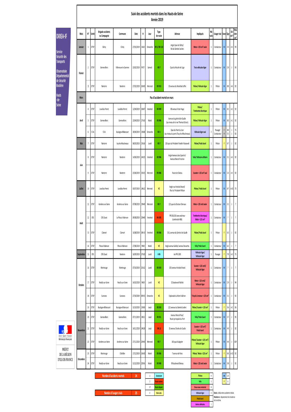 Suivi Des Accidents Mortels Dans Les Hauts-De-Seine Année 2019