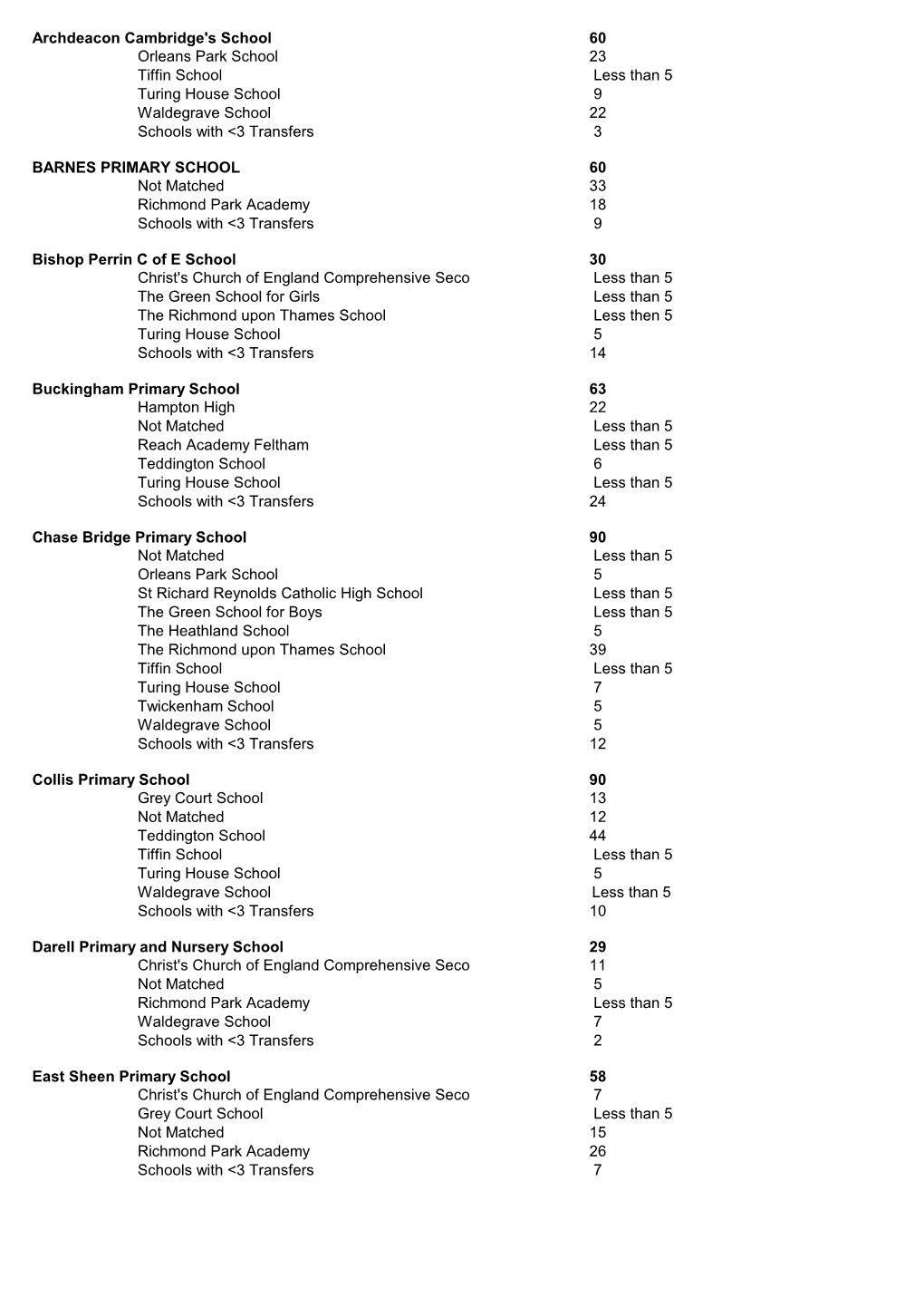 60 23 Less Than 5 9 22 Schools With