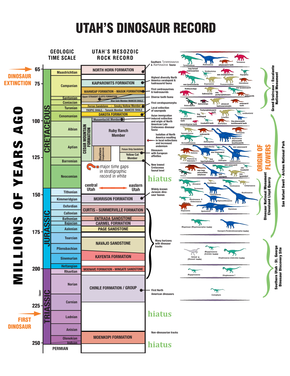 Dinosaurs Found in Utah Record Chart