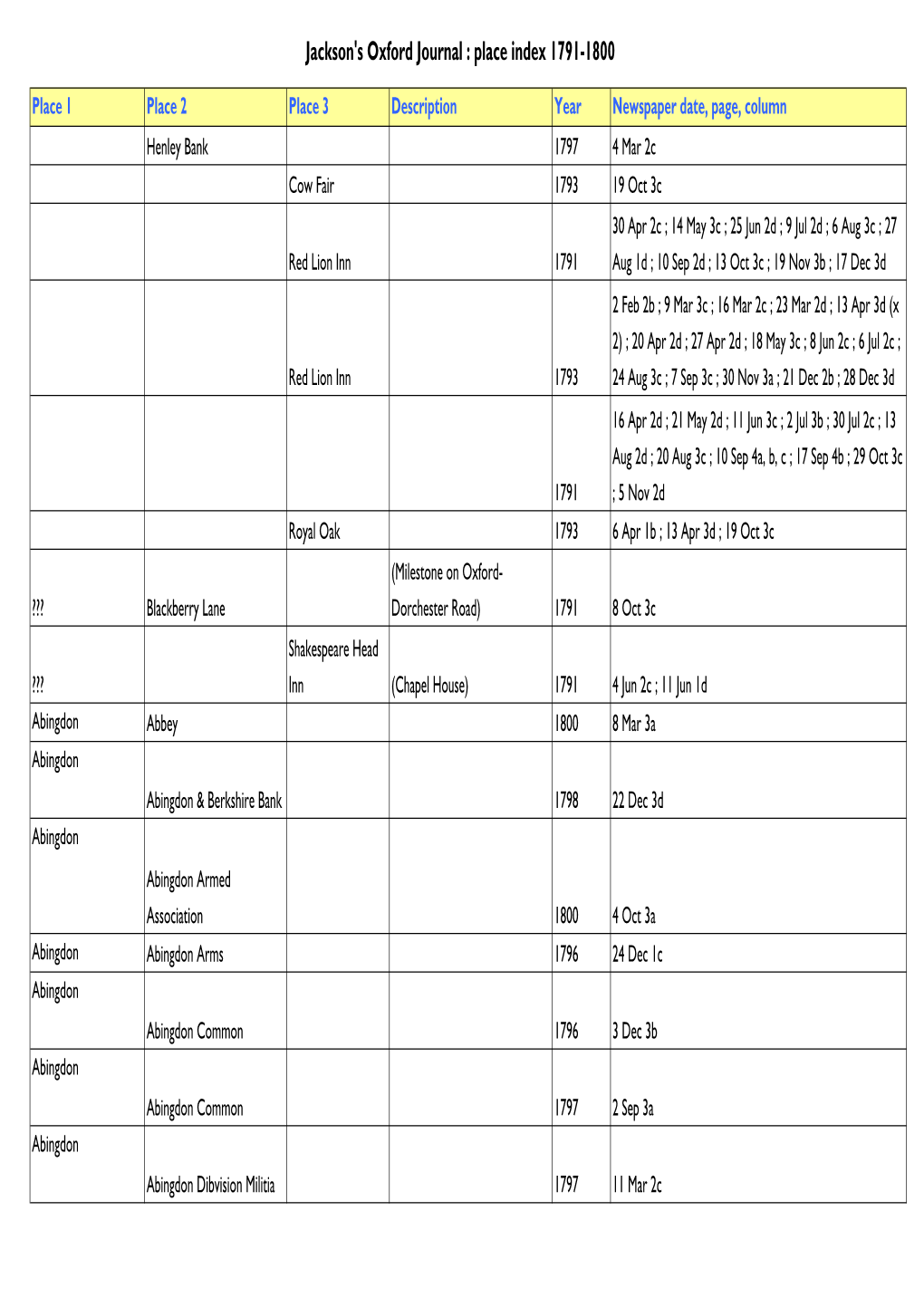 Jackson's Oxford Journal : Place Index 1791-1800