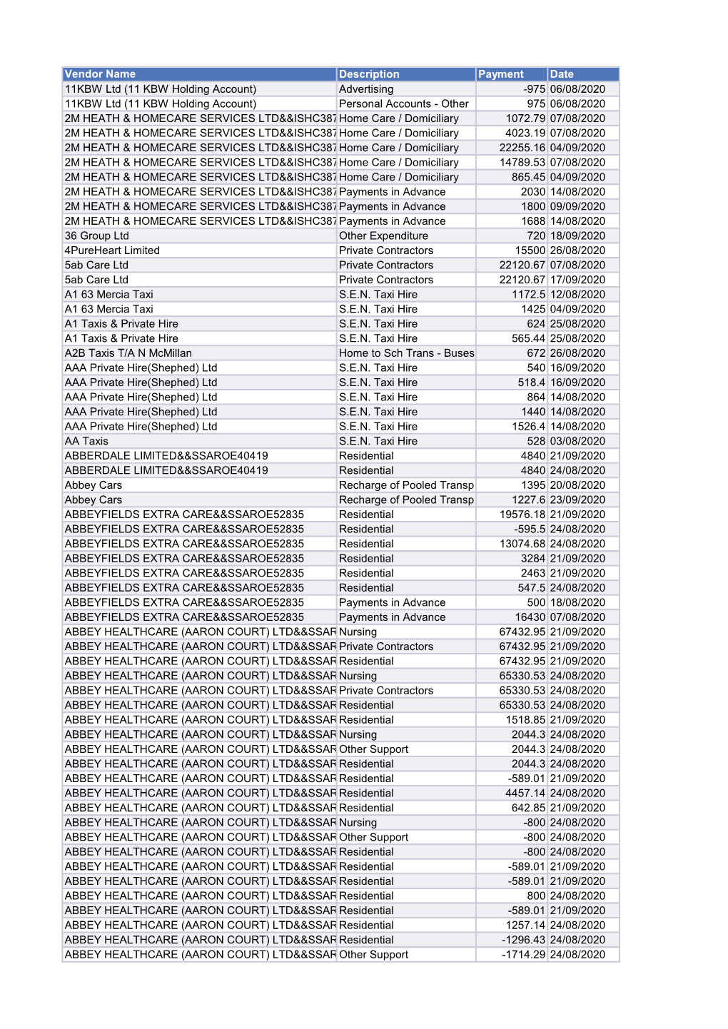 Payments to Suppliers Over £500