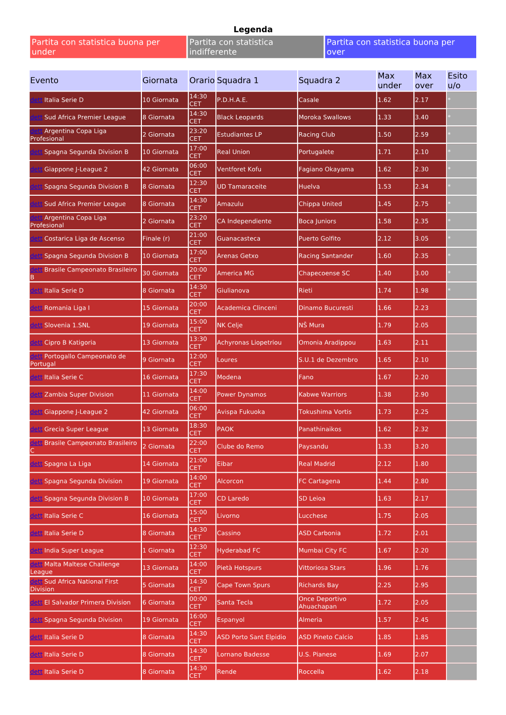 Legenda Partita Con Statistica Buona Per Under Partita Con