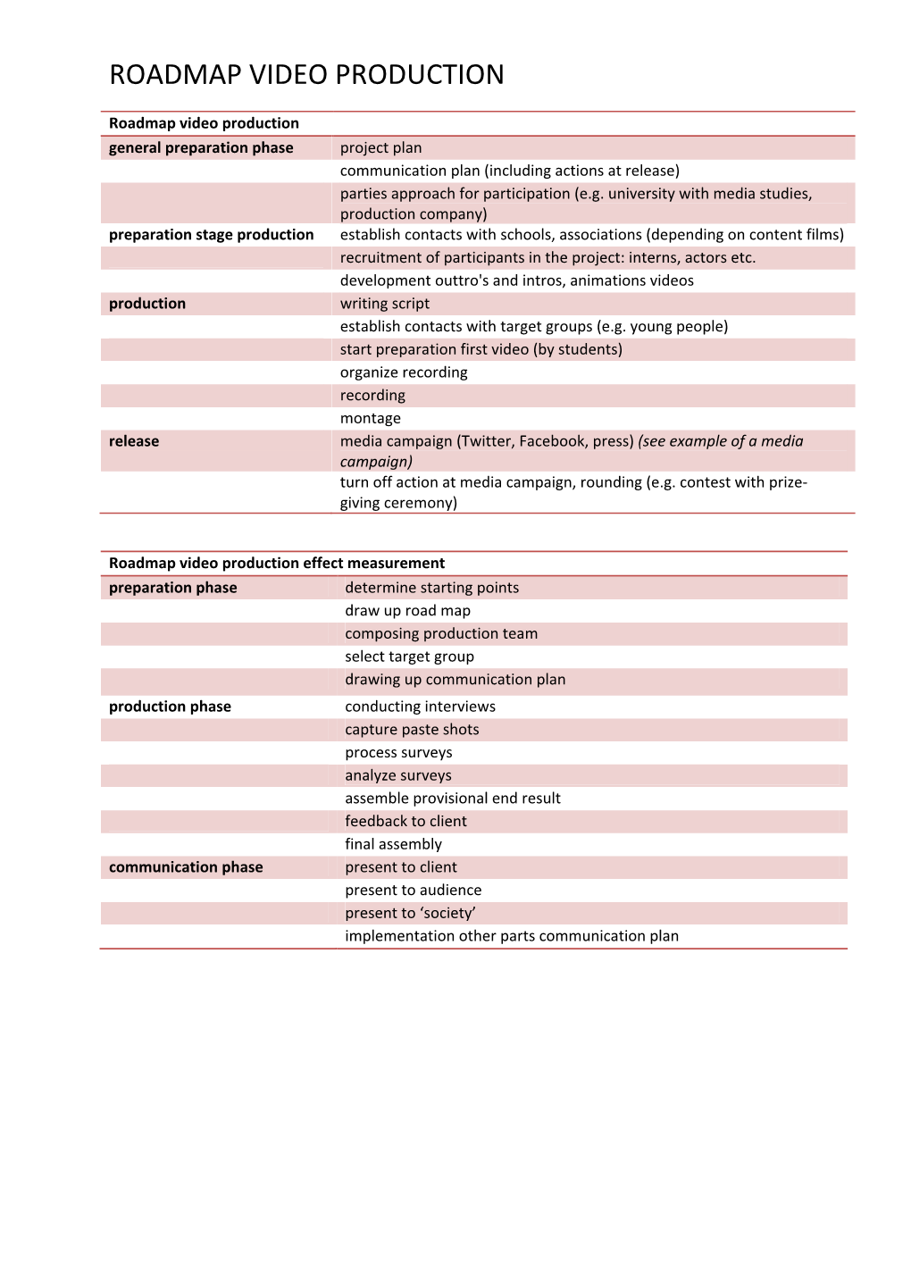 Roadmap for a Health Campaign