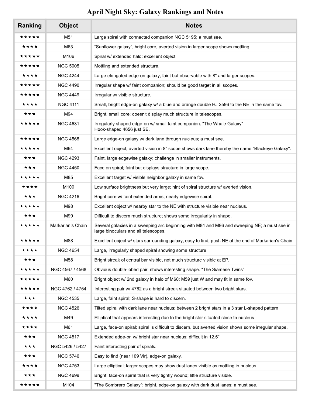 April Night Sky: Galaxy Rankings and Notes