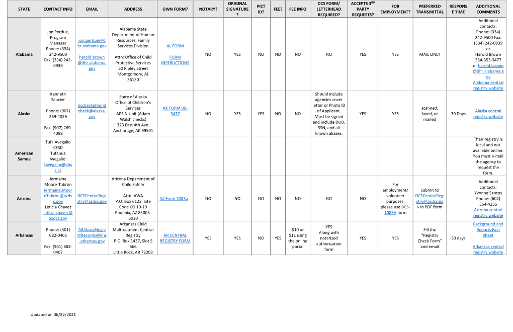 Updated on 06/22/2021 STATE CONTACT INFO EMAIL