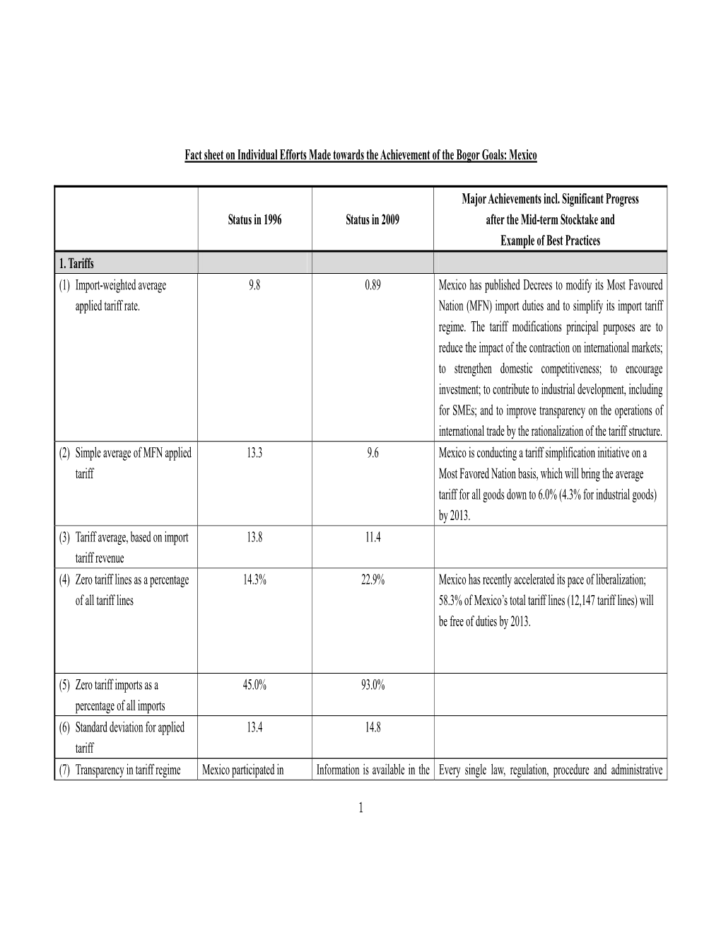 Fact Sheets of Mexico