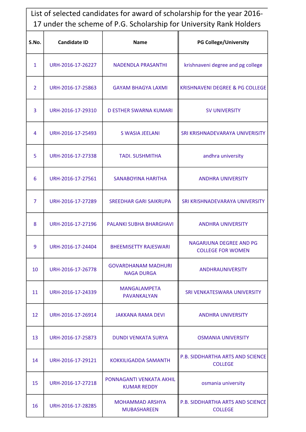 17 Under the Scheme of PG Scholarship for University R