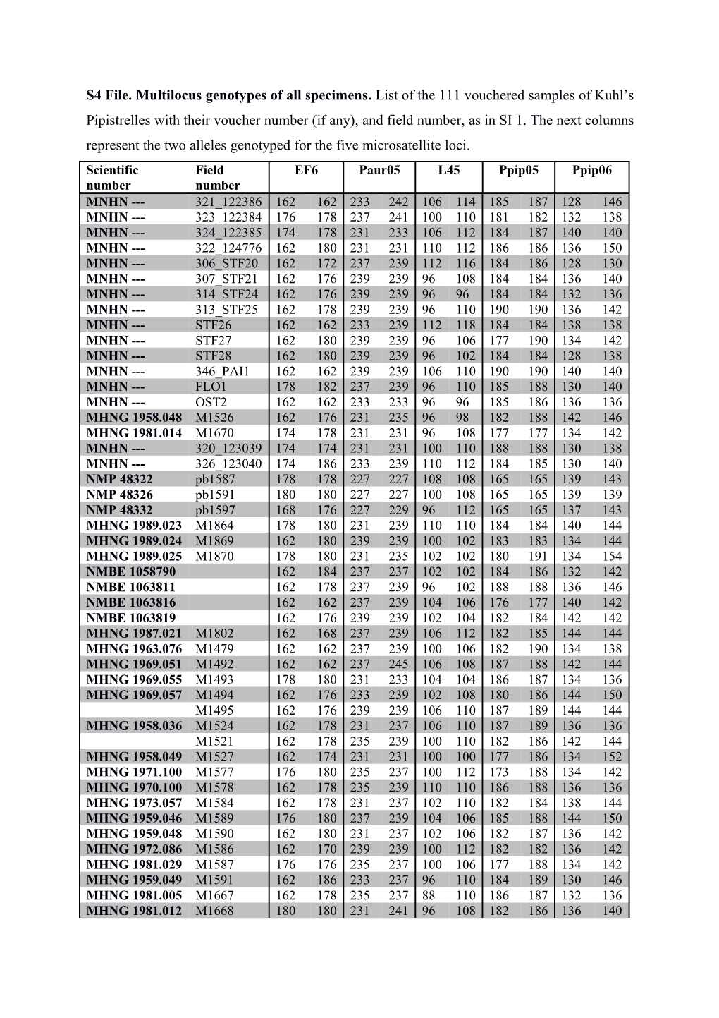 S4file. Multilocus Genotypes of All Specimens. List of the 111 Vouchered Samples of Kuhl