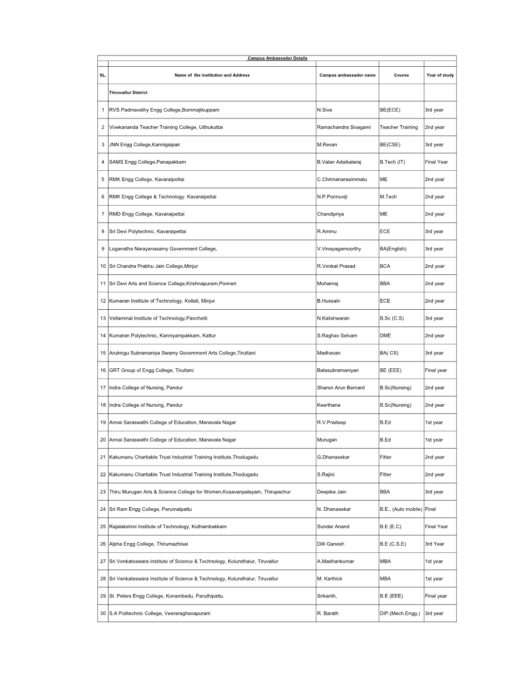 3Rd Year 2 Vivekananda Teacher Training College, Uithukottai