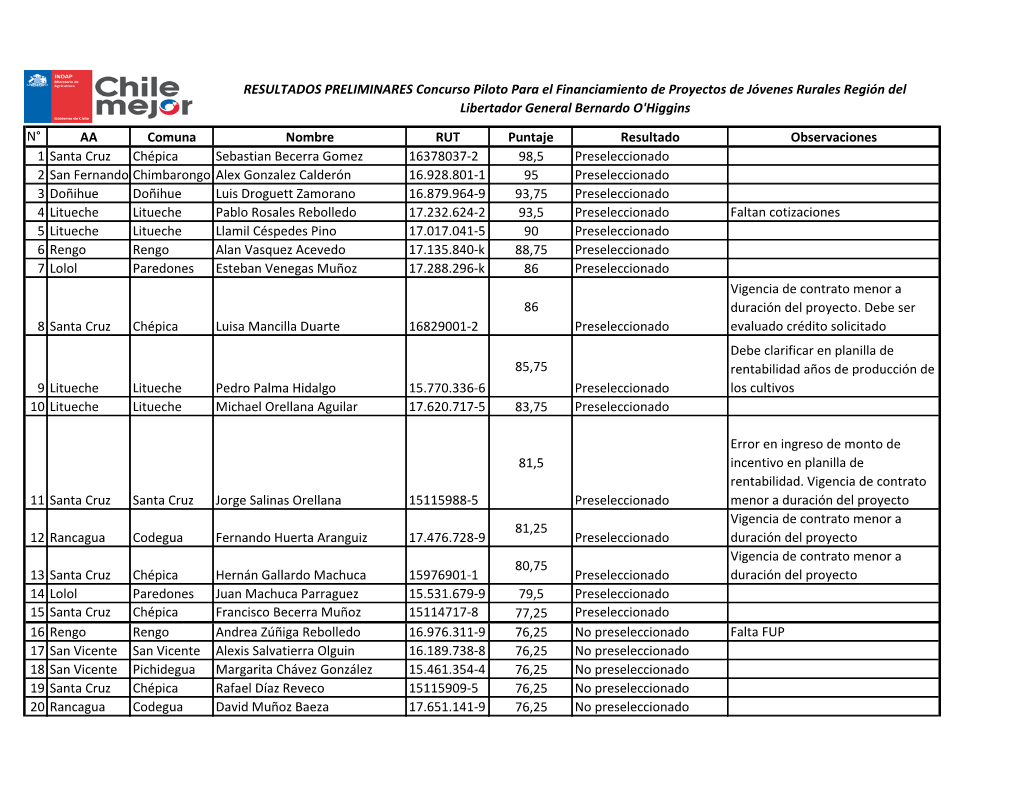 N° AA Comuna Nombre RUT Puntaje Resultado Observaciones 1 Santa