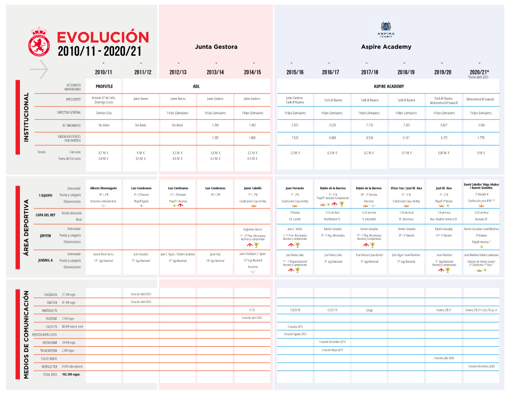 EVOLUCIÓN DIRECTOR GENERAL 2010/11 -2020/21 MEDIA ASISTENTES Fuera Deconcurso Puesto Ycategoría Puesto Ycategoría Puesto Ycategoría Ronda Alcanzada 102.300 Segui