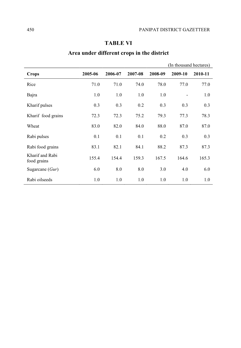 TABLE VI Area Under Different Crops in the District