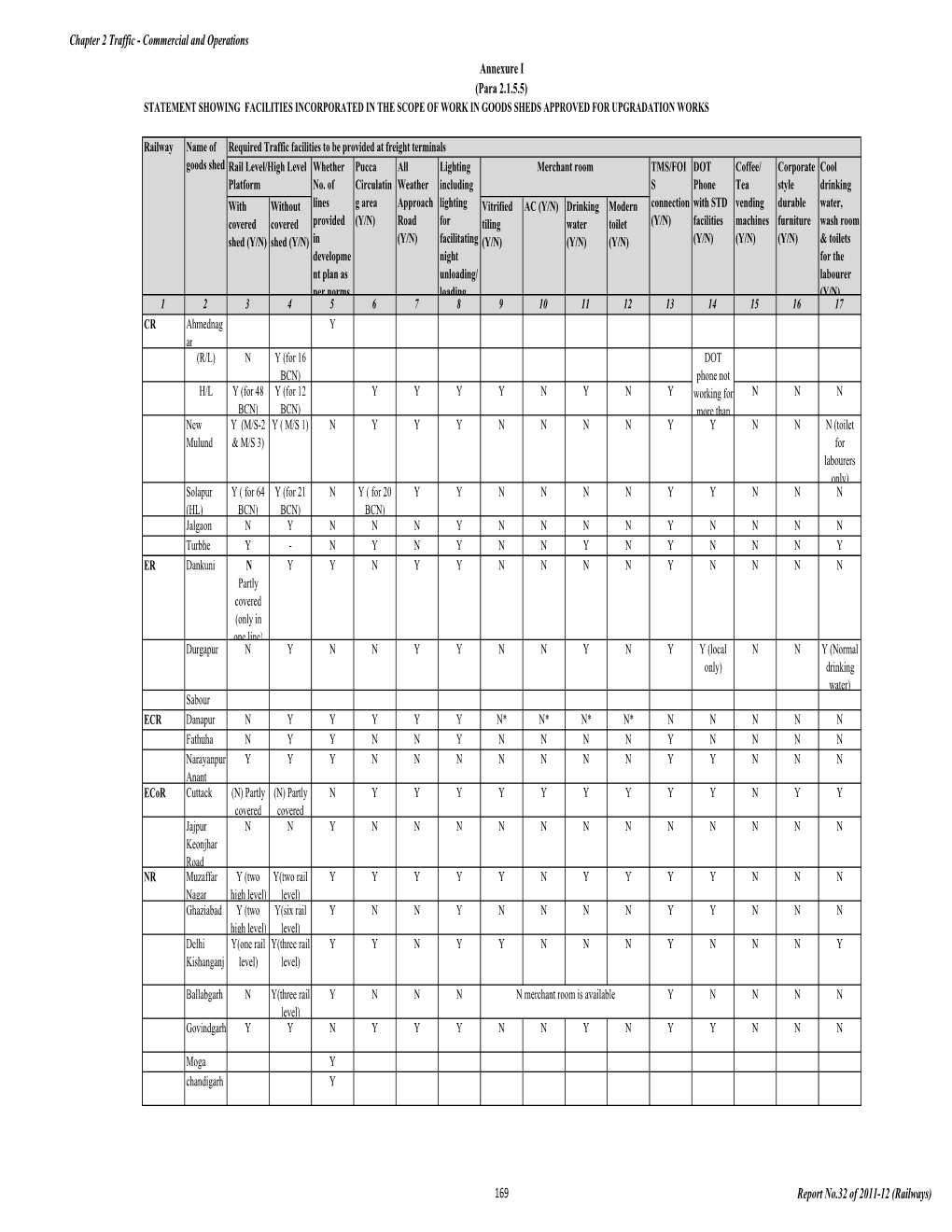 169 Report No.32 of 2011-12 (Railways)