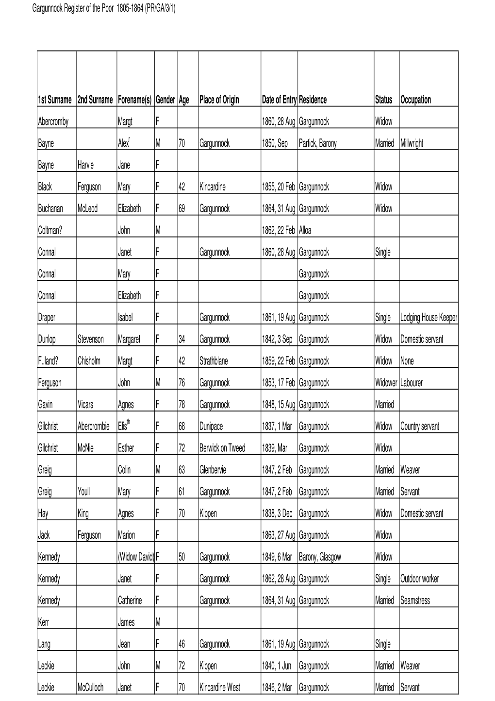 Gargunnock Register of the Poor 1805-1864 (PR/GA/3/1)