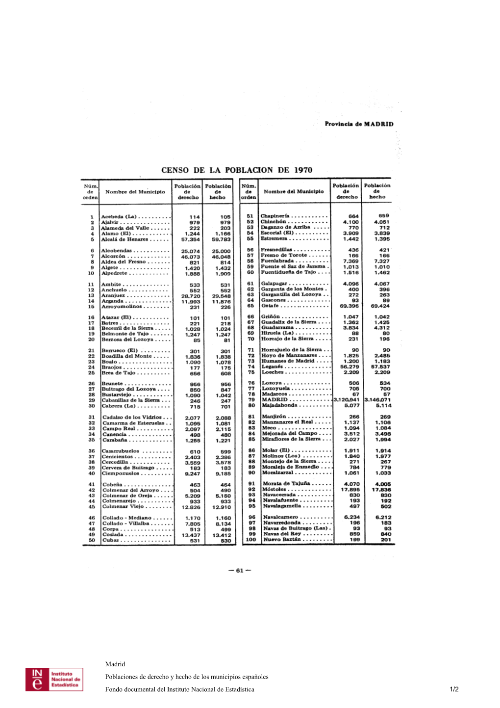 Madrid Poblaciones De Derecho Y Hecho De Los Municipios Españoles Fondo Documental Del Instituto Nacional De Estadística 1/2