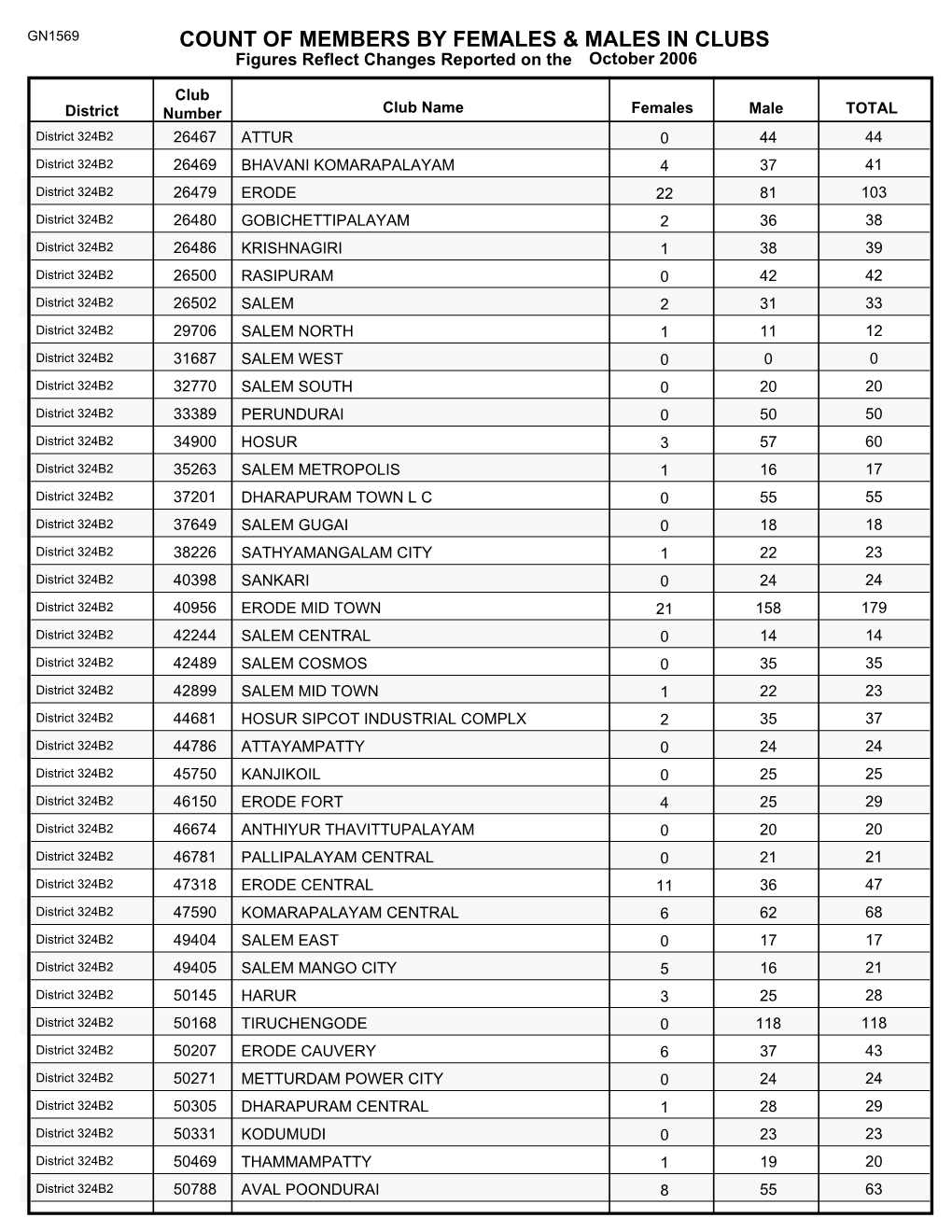 Count of Members by Females & Males in Clubs