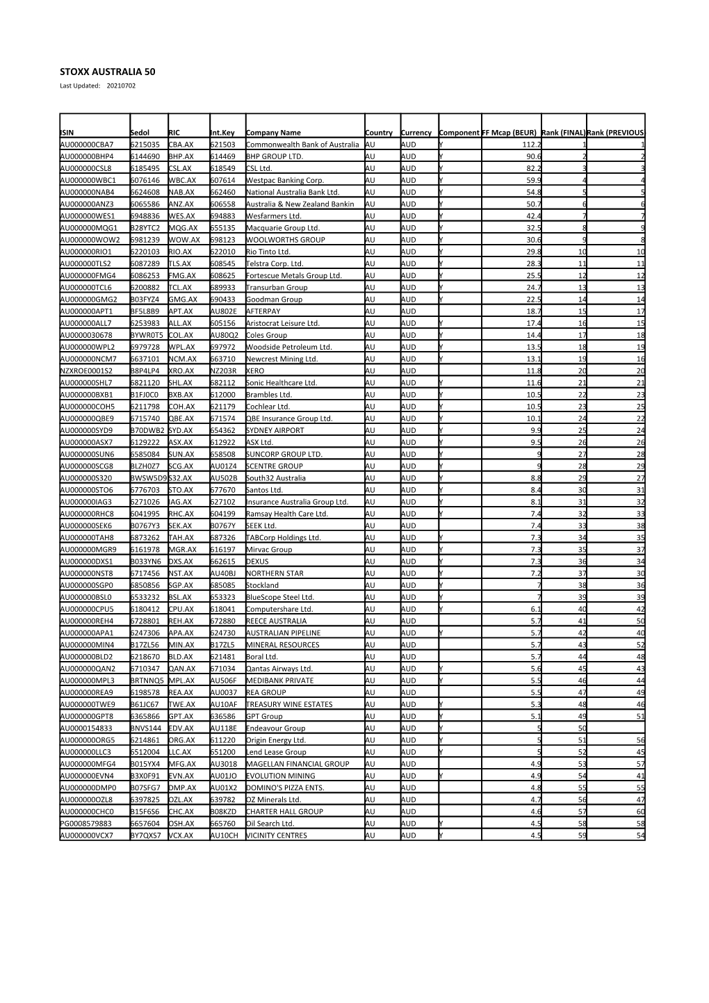 STOXX AUSTRALIA 50 Selection List