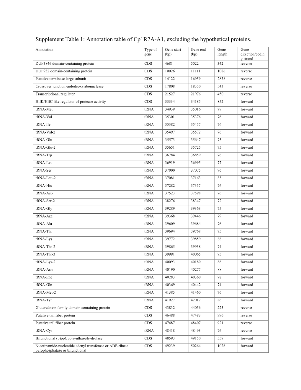 Annotation Table of Cp1r7a-A1, Excluding the Hypothetical Proteins