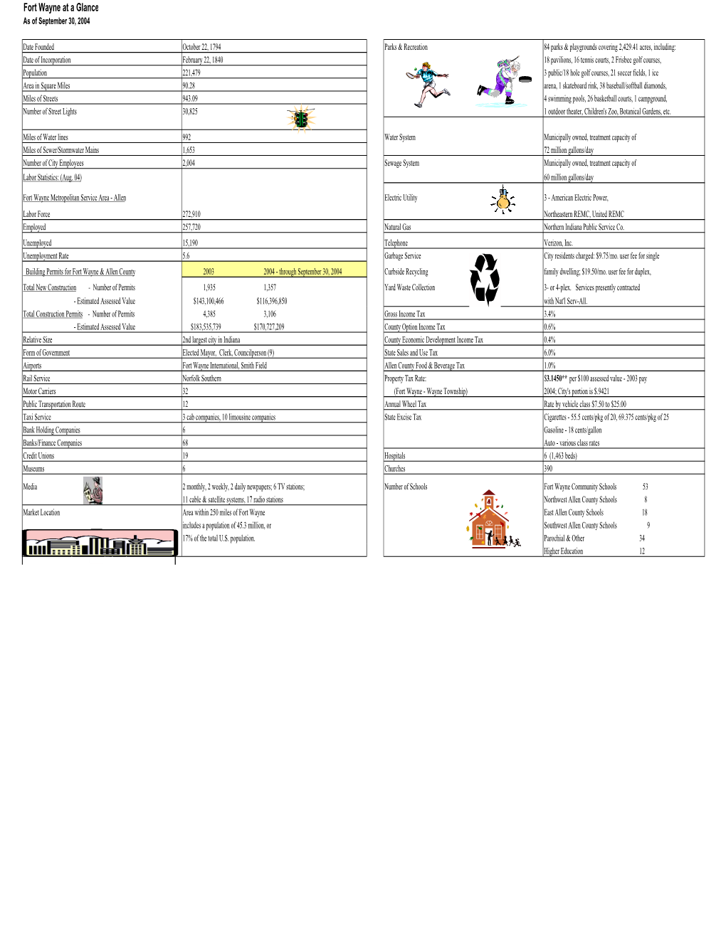 Fort Wayne at a Glance As of September 30, 2004