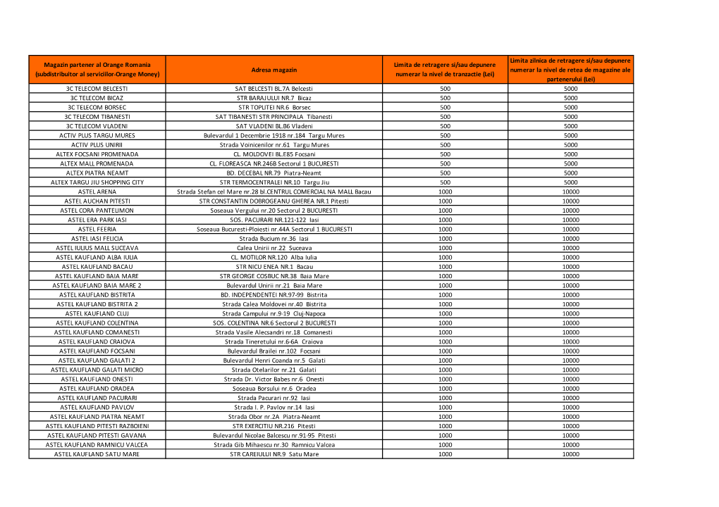 Magazin Partener Al Orange Romania (Subdistribuitor Al Serviciilor Orange Money) Adresa Magazin Limita De Retragere Si/Sau Depun