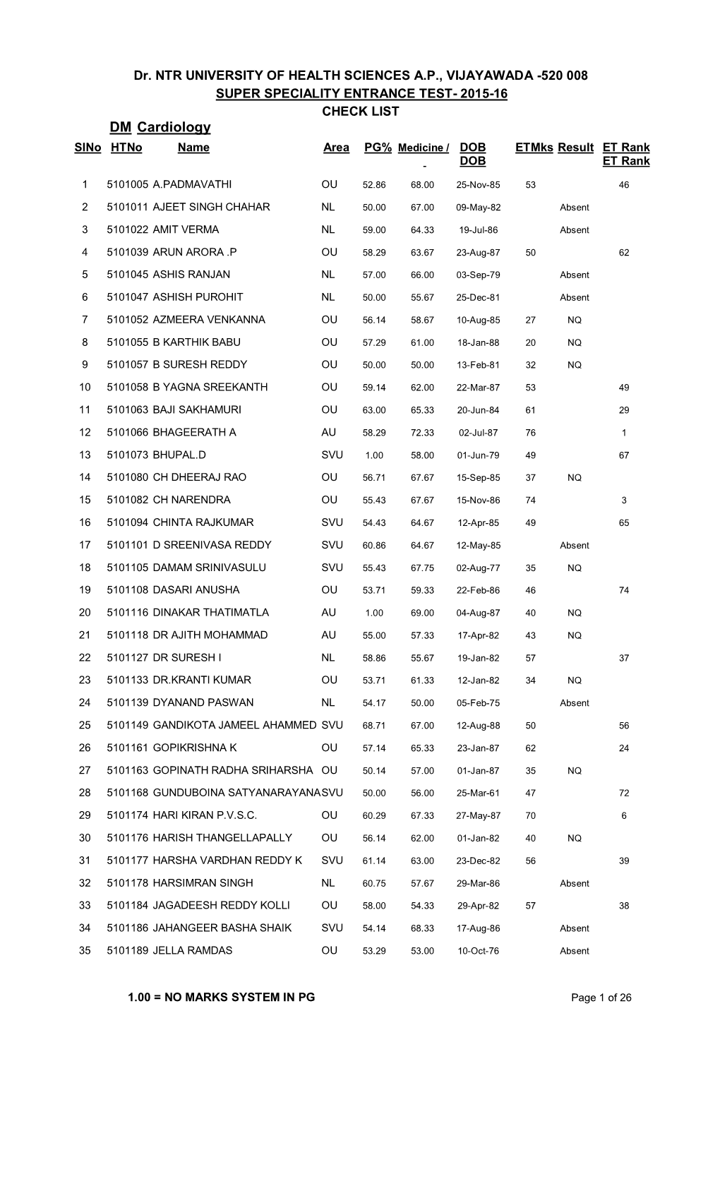 DM Cardiology Slno Htno Name Area PG% Medicine / DOB Etmks Result ET Rank DOB ET Rank