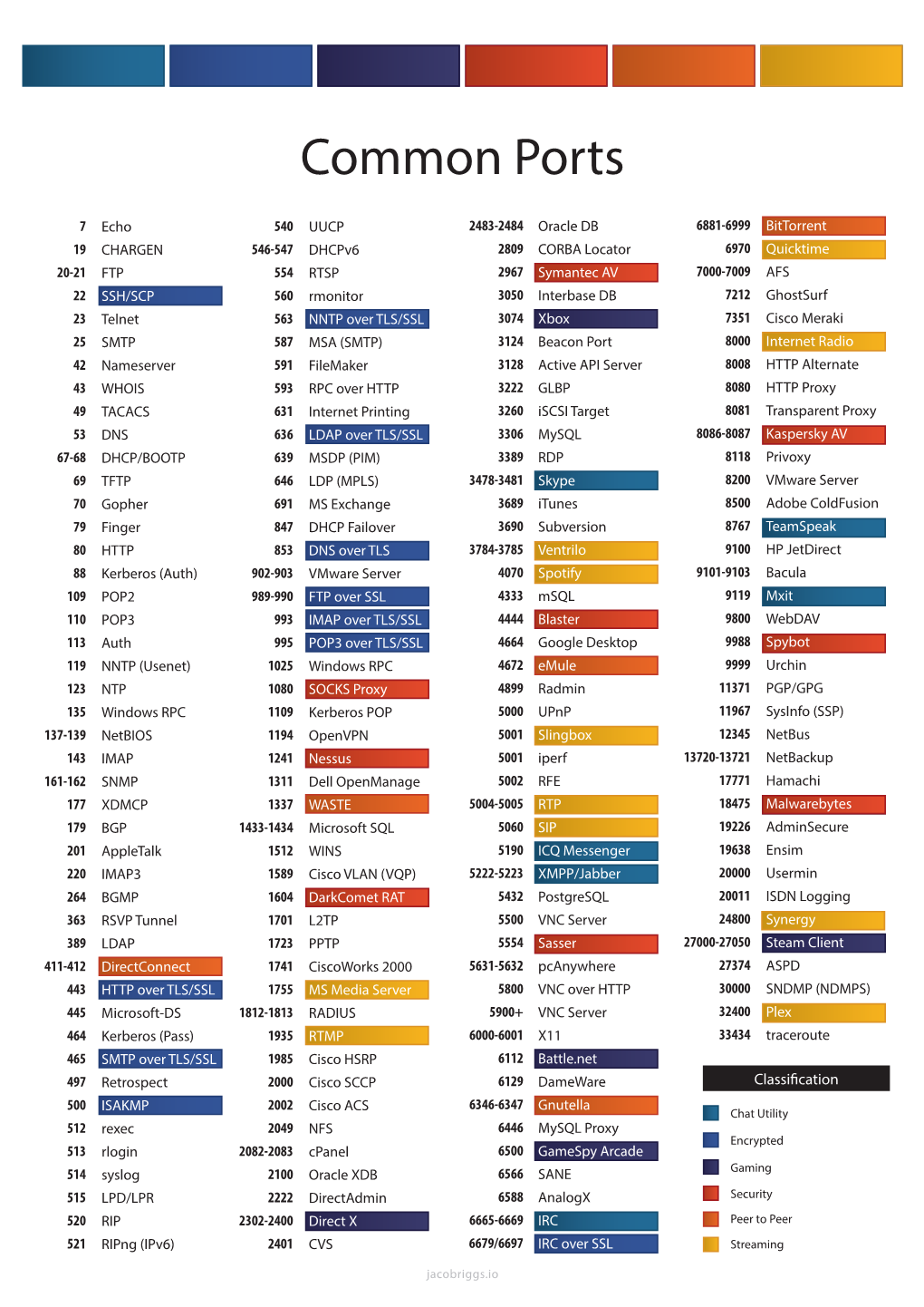 Common Ports