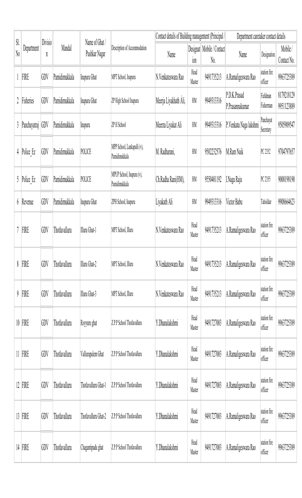 Particulars of Schools Accommodated For