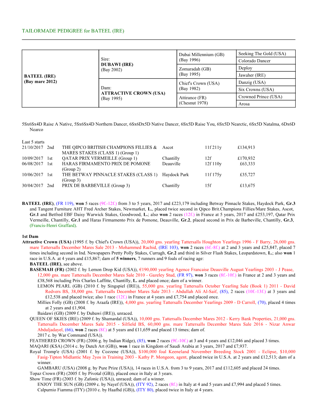 TAILORMADE PEDIGREE for BATEEL (IRE)