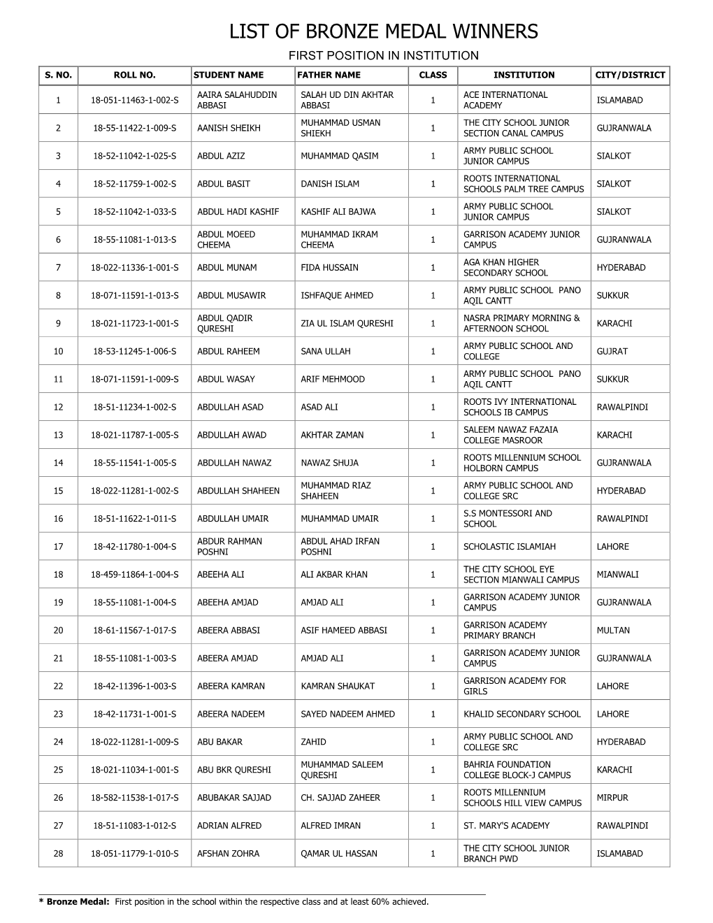 List of Bronze Medal Winners First Position in Institution S