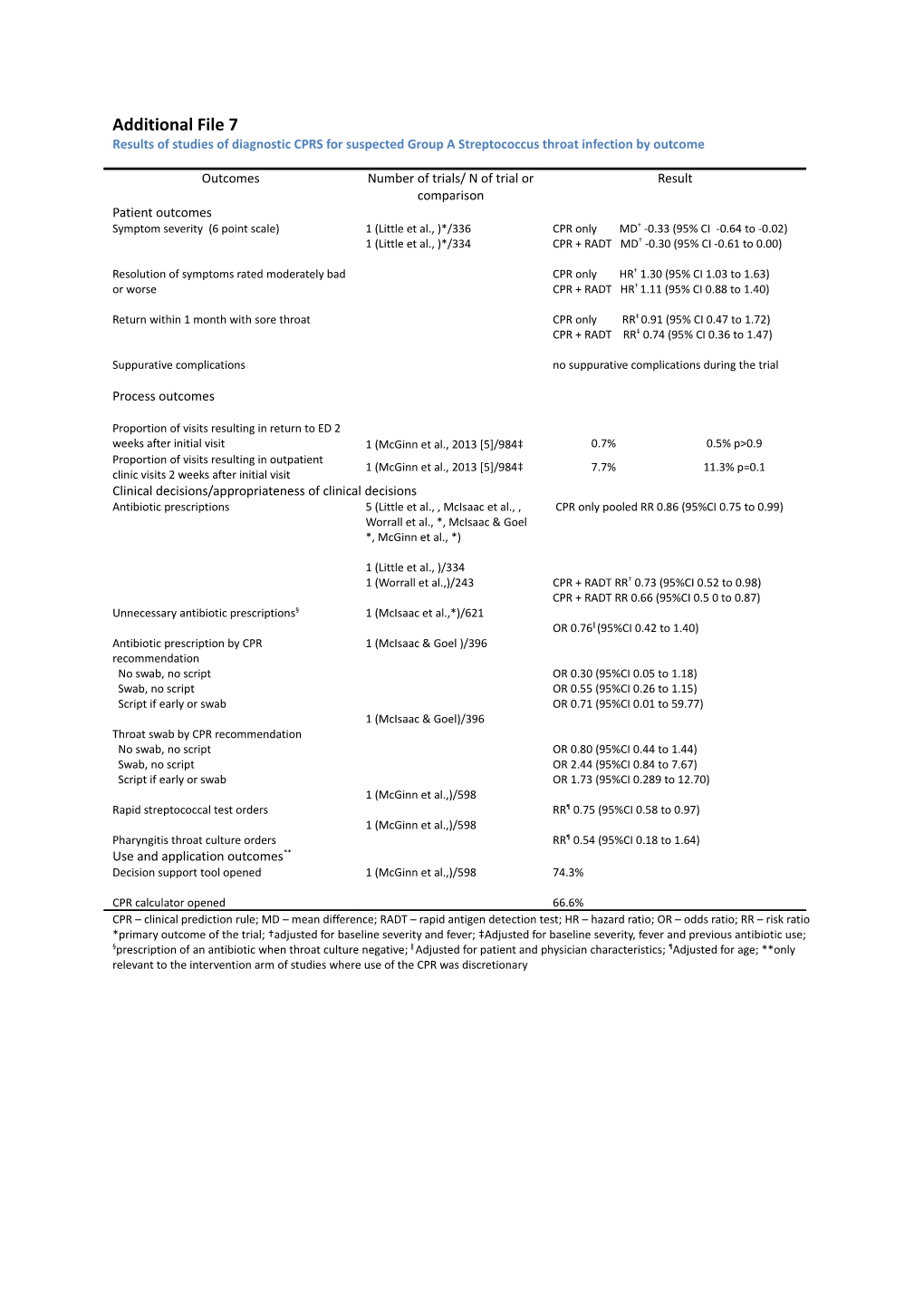 Results of Studies of Diagnostic CPRS for Suspected Group a Streptococcus Throat Infection