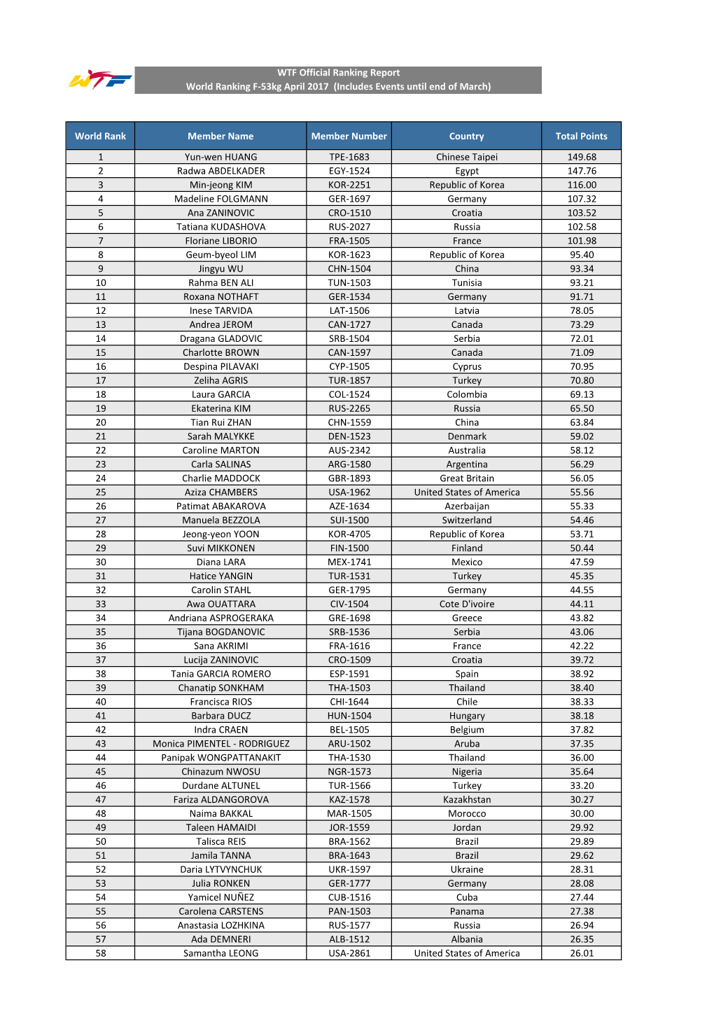 World-Ranking-F-53Kg-April-2017