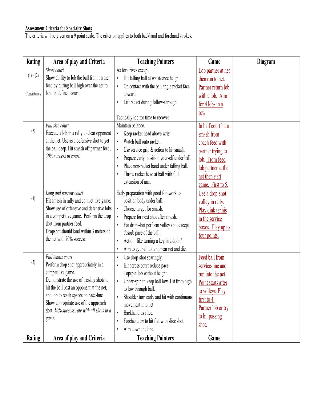 Assessment Criteria for Specialty Shots the Criteria Will Be Given on a 9 Point Scale