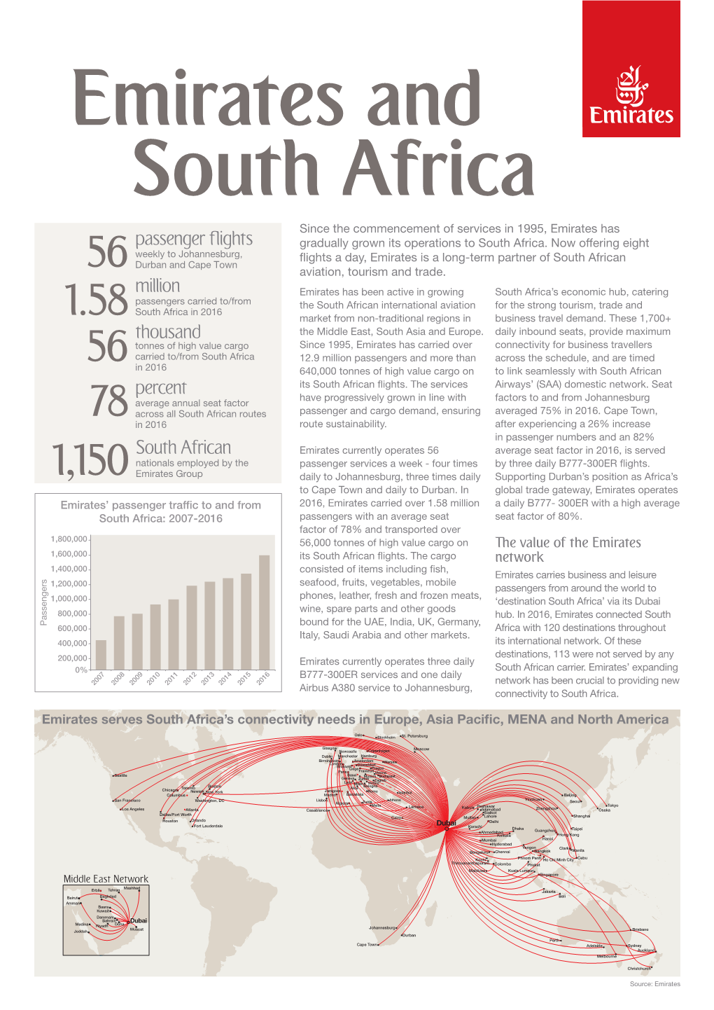 Emirates and South Africa Since the Commencement of Services in 1995, Emirates Has Passenger Flights Gradually Grown Its Operations to South Africa