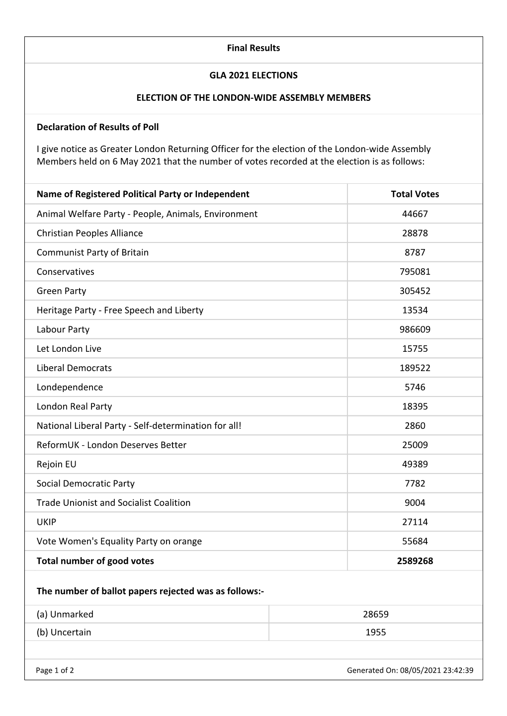 London Wide Assembly Final Results