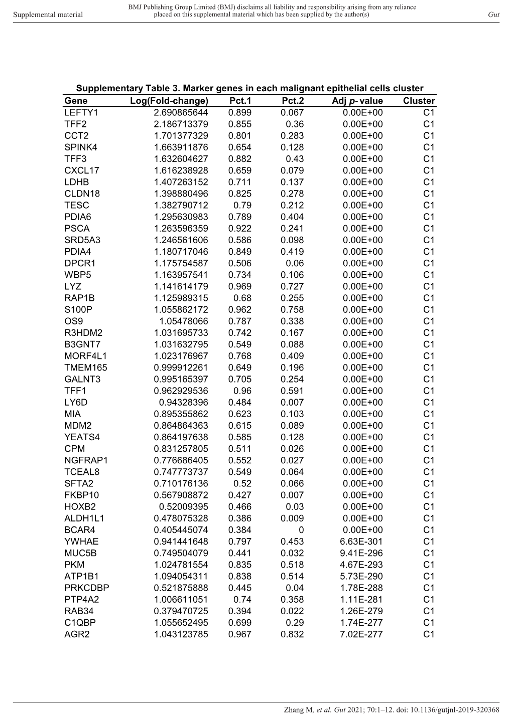 Value Cluster LEFTY1 2.690865644 0.899 0.067 0.00E+00 C1