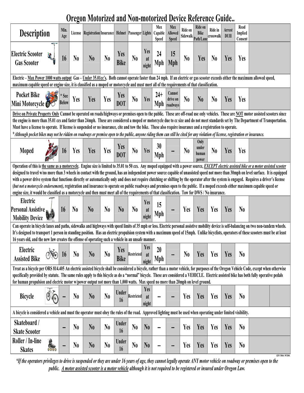 Oregon Motorized Scooter Pocket Bike Guide