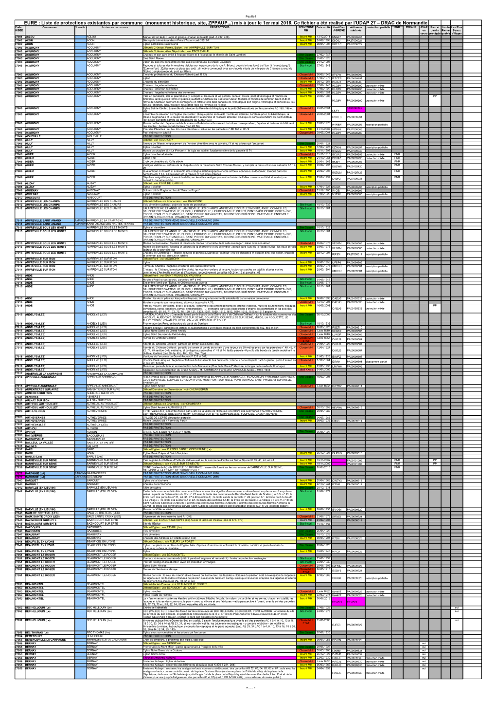 EURE : Liste De Protections Existantes Par Commune (Monument Historique, Site, ZPPAUP...) Mis À Jour Le 1Er Mai 2016