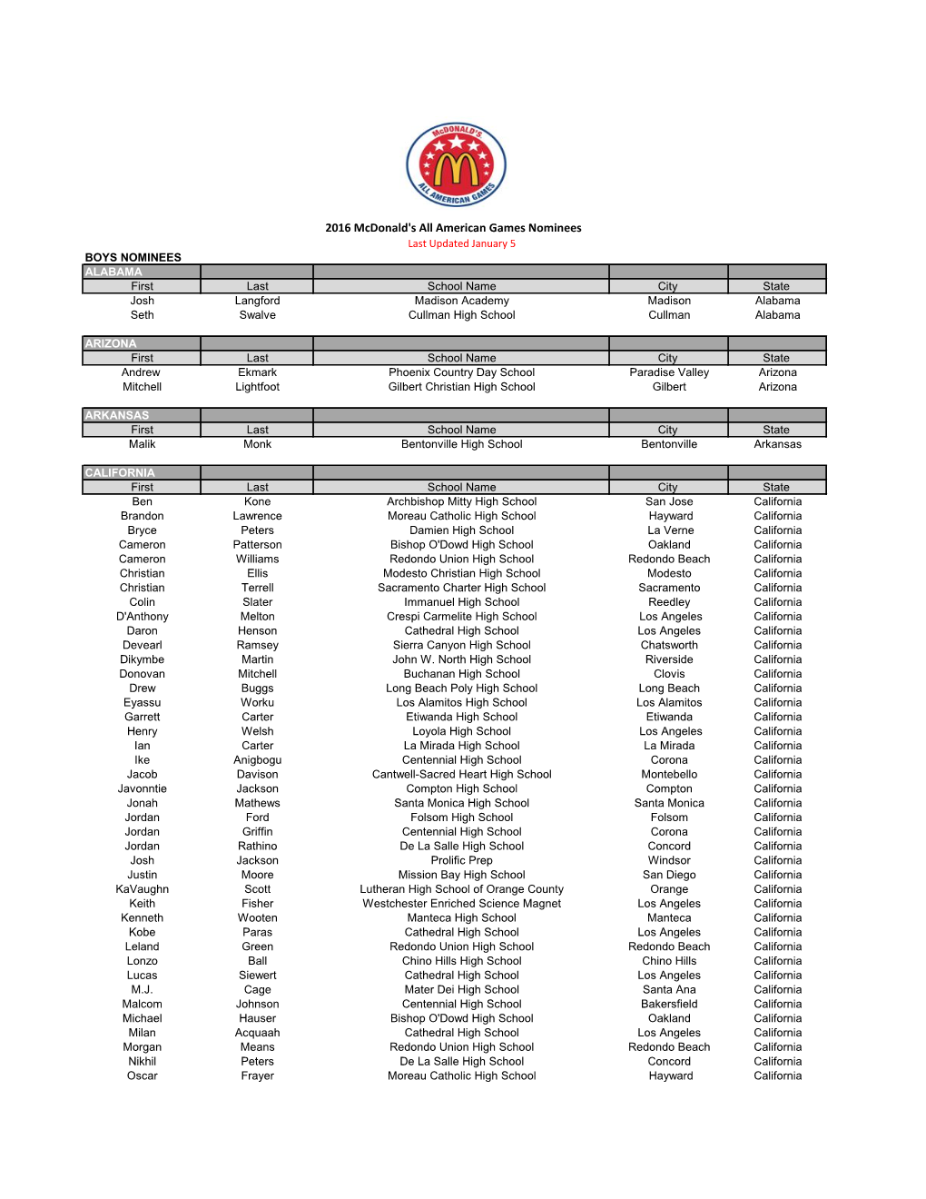 2016 Mcdonald's All American Games Nominees